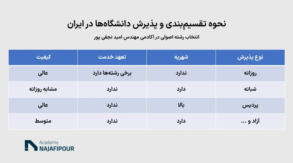 انواع دانشگاه ها در ایران - آکادمی نجفی