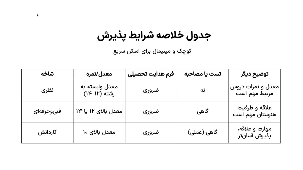 جدول خلاصه شرایط پذیرش پایه نهم به دهم