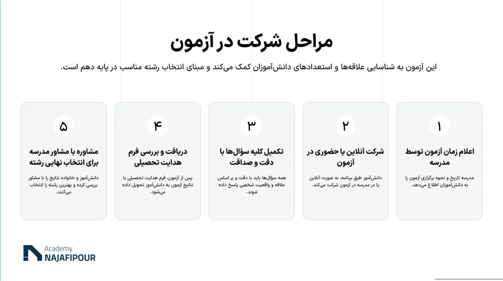 مراحل شرکت در آزمون رغبت سنجی نهم به دهم