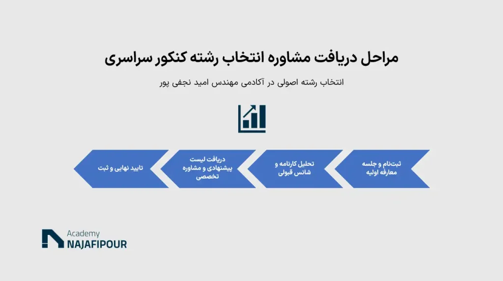 مراحل مشاوره انتخاب رشته کنکور سراسری آکادمی نجفی